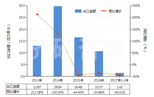 2013-2017年2月中國(guó)其他鉬礦砂及其精礦(HS26139000)出口總額及增速統(tǒng)計(jì)